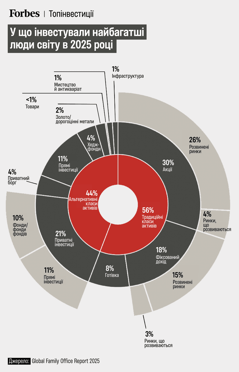 інфографіка Forbes Ukraine