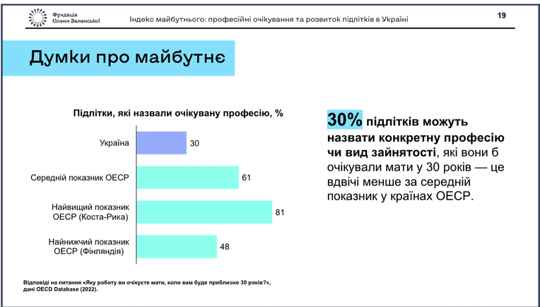 Исследование «Индекс будущего: профессиональные ожидания и развитие подростков в Украине» Фонда Елены Зеленской