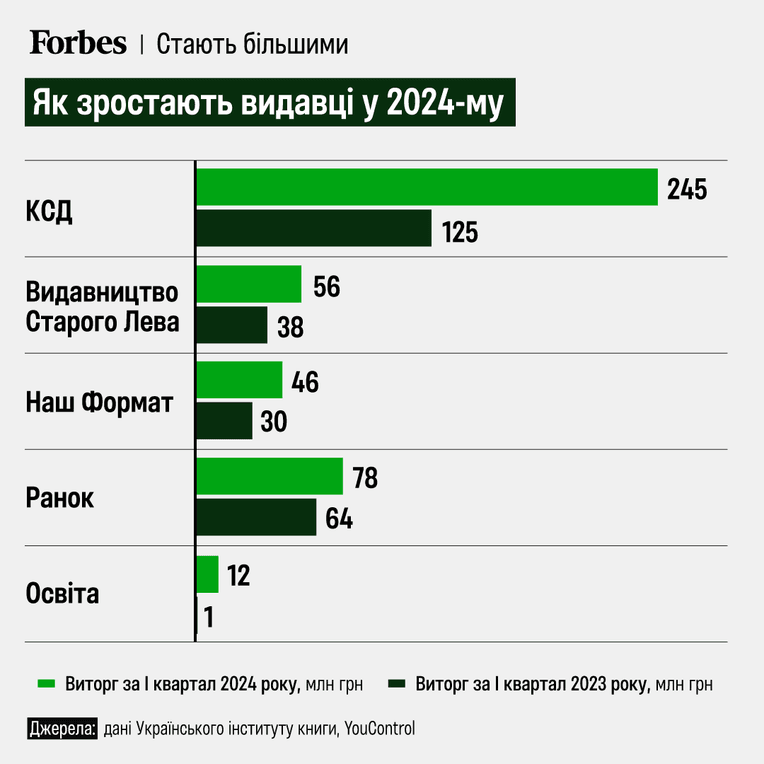 Інфографіка: Анастасія Левицька