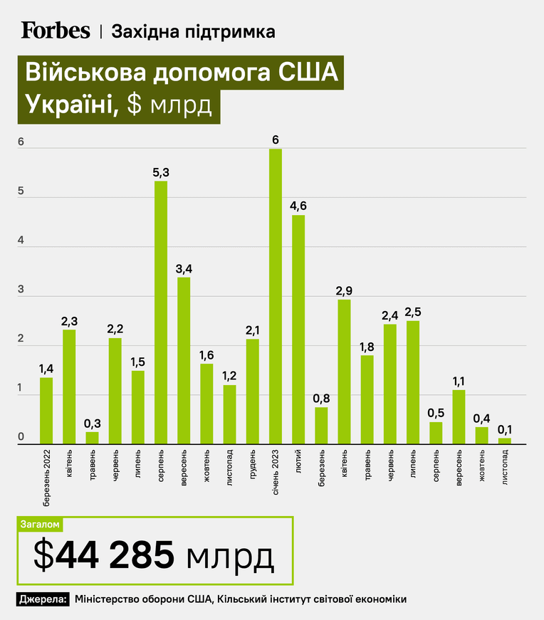 инфографика Forbes Украина