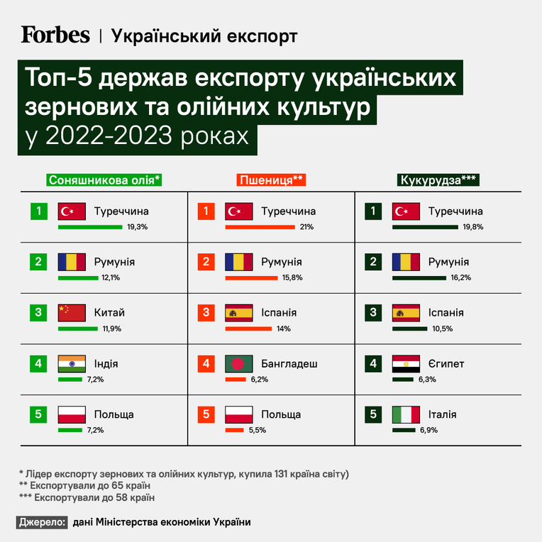 Минэкономики, инфографика Forbes Ukraine