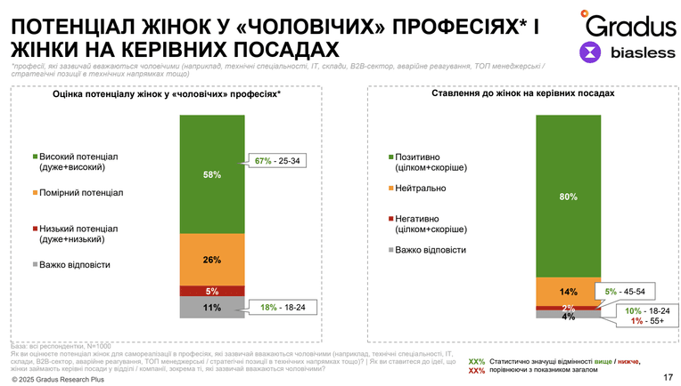 Исследование Biasless та Gradus Research