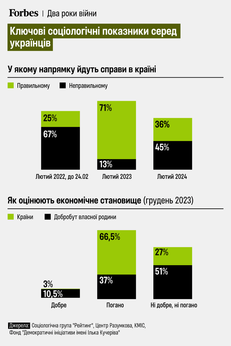 инфографика Forbes Ukraine