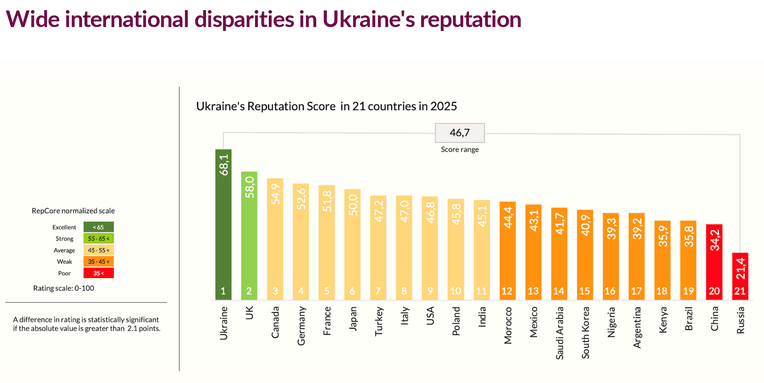 Исследование Reputation Lab: Репутация Украины в мире