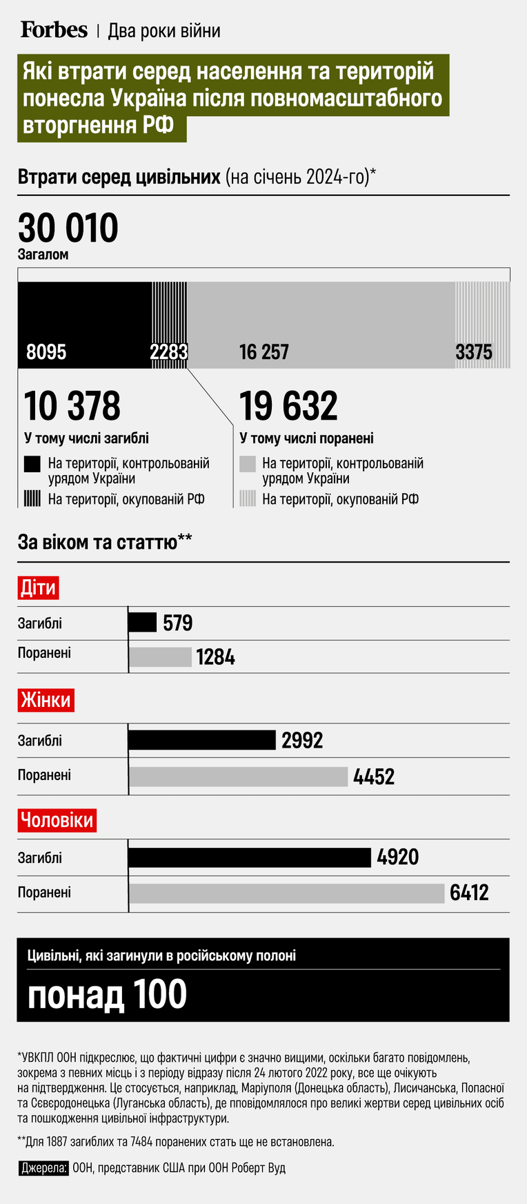 инфографика Forbes Ukraine