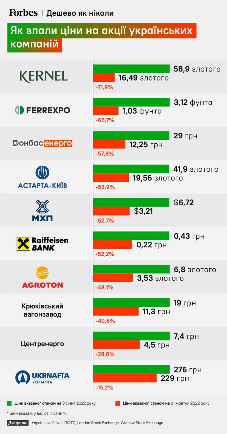інфографіка Forbes Україна