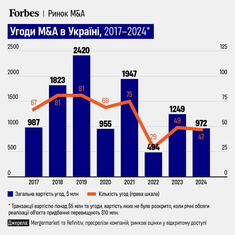 инфографика Forbes Ukraine
