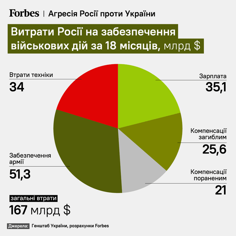 інфографіка Forbes Ukraine