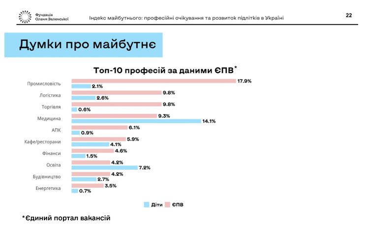 Исследование «Индекс будущего: профессиональные ожидания и развитие подростков в Украине», инициированное Фондом Елены Зеленской
