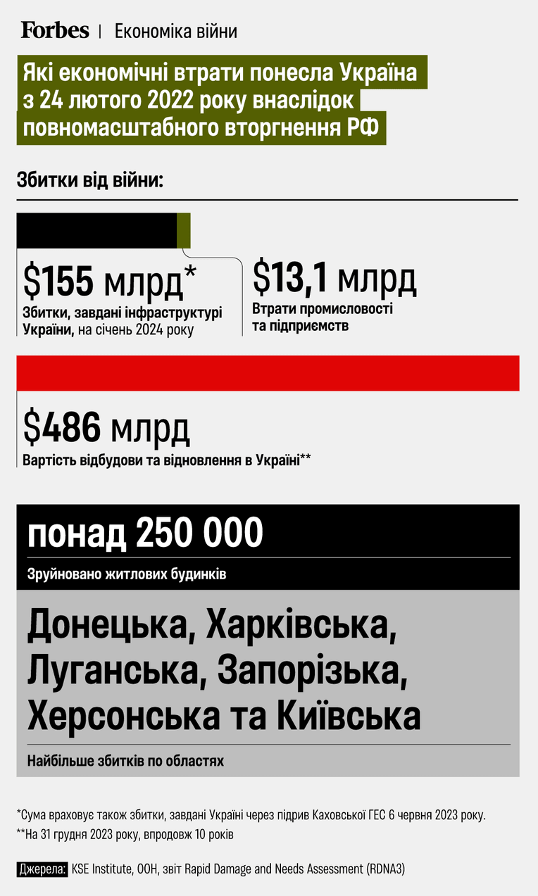 инфографика Forbes Ukraine