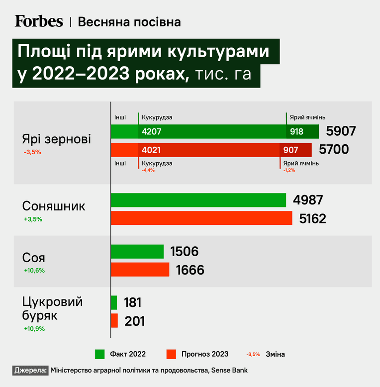 Міністерство аграрної політики та продовольства, Sense Bank, інфографіка - Forbes Ukraine