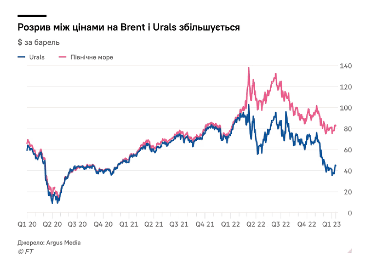 джерело Financial Times