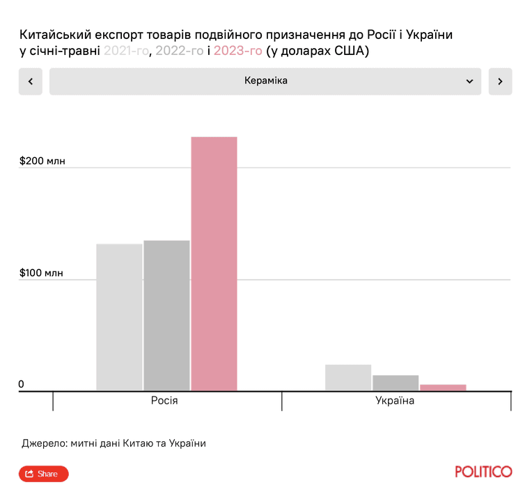 Адаптація Forbes інфографіки Politico