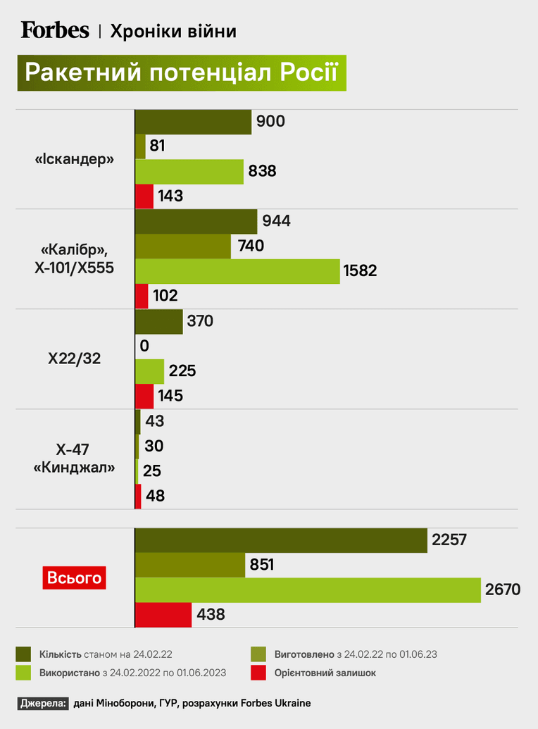 инфографика Forbes Украина