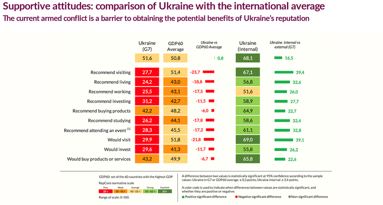 Исследование Reputation Lab: Репутация Украины в мире