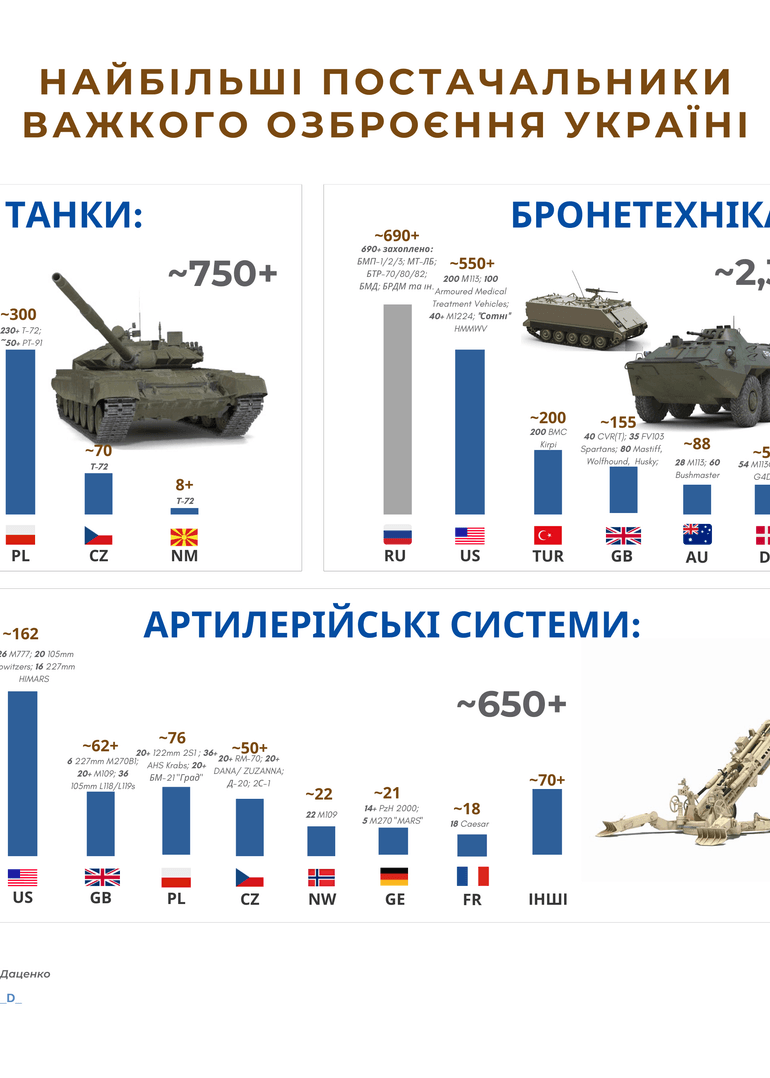 Крупнейшие поставщики тяжелого вооружения и украинские трофеи