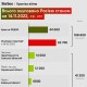 Україна звільнила 40% окупованих після 24 лютого територій. Контрнаступ ЗСУ в цифрах