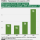 Україна за вісім місяців використала 79% плану бюджетних видатків. Інфографіка