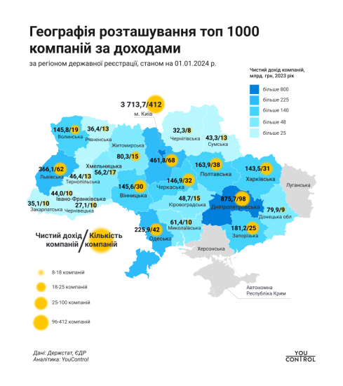 Без медиа, но с гемблинговыми фирмами. Топ-1000 крупнейших украинских компаний увеличили доход до 7,2 трлн грн в 2023 году /Фото 2