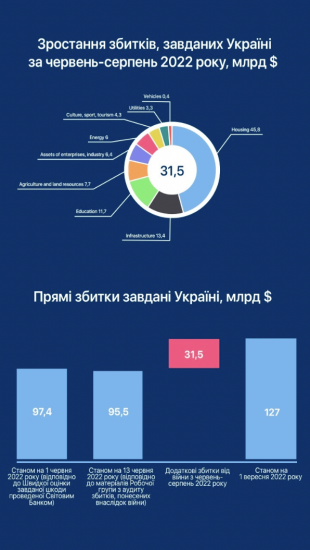 За лето Россия нанесла ущерб инфраструктуре Украины более чем на $31 млрд – KSE /Фото 1