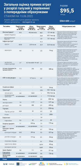 Прямі збитки від війни становлять $95,5 млрд. KSE Institute знизив оцінку на $8,4 млрд після уточнення даних /Фото 2