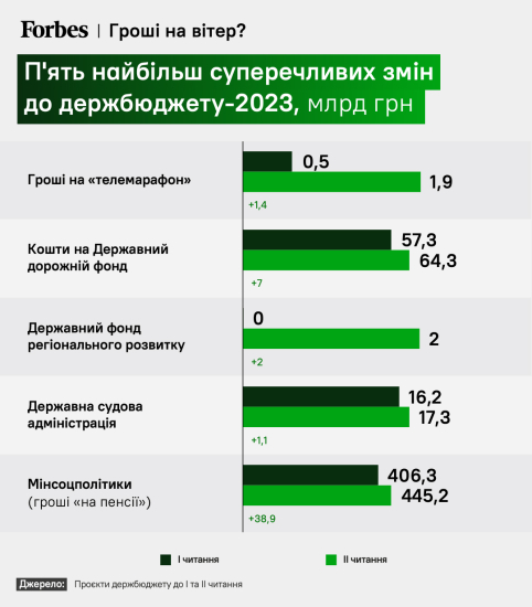 Верховная Рада приняла Госбюджет–2023 /Фото 2