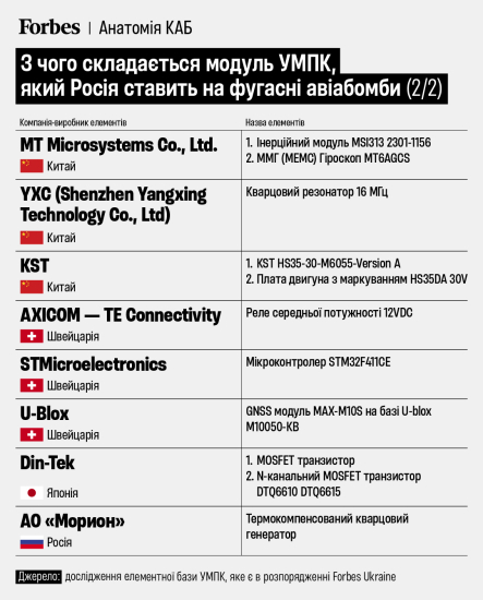 Анатомія КАБ. У модулі руйнівних російських авіабомб 71% елементів – зі США та Китаю. Як вони влаштовані /Фото 2