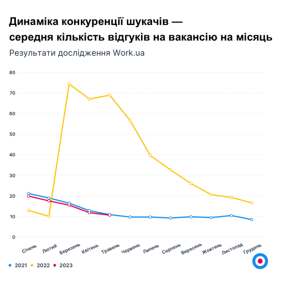 Больше вакансий и более высокие зарплаты. Work.ua фиксирует приближение рынка труда к показателям начала 2022 года /Фото 4