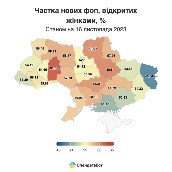 Понад половину нових ФОПів цьогоріч відкрили жінки, найбільше нових підприємиць – на Хмельниччині /Фото 1