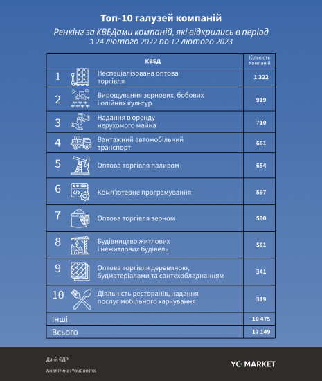 Рік війни. В Україні антирекорд реєстрацій бізнесу за останні 13 років /Фото 3