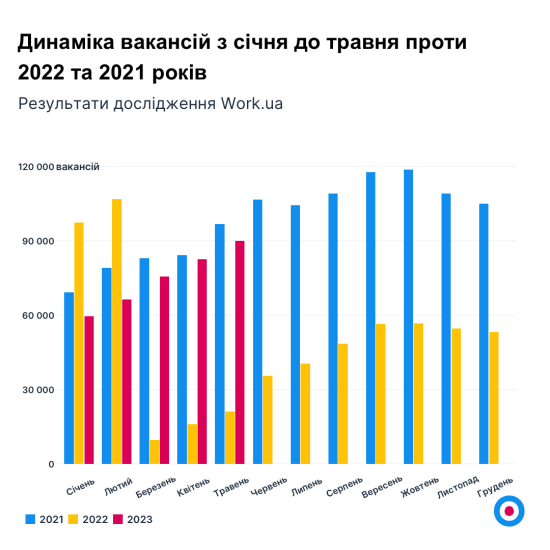 Больше вакансий и более высокие зарплаты. Work.ua фиксирует приближение рынка труда к показателям начала 2022 года /Фото 3