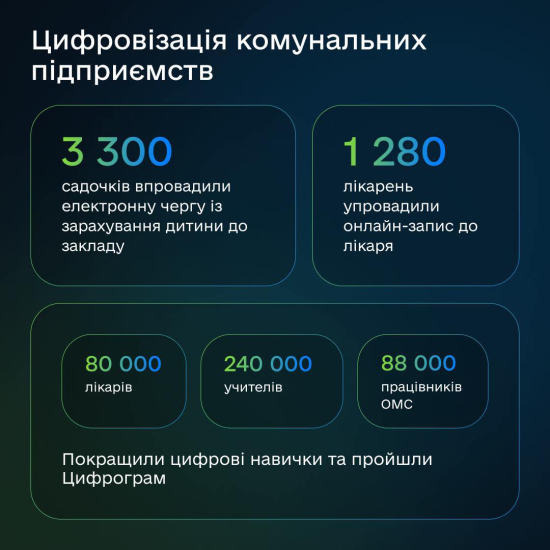 Индекс цифровой трансформации. Минцифры показало первые результаты замера регионов и общин в 2025 году /Фото 4