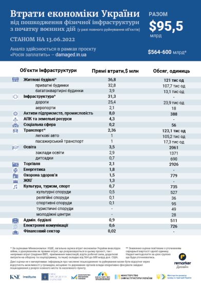 Прямі збитки від війни становлять $95,5 млрд. KSE Institute знизив оцінку на $8,4 млрд після уточнення даних /Фото 1