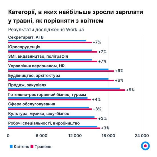 Больше вакансий и более высокие зарплаты. Work.ua фиксирует приближение рынка труда к показателям начала 2022 года /Фото 5