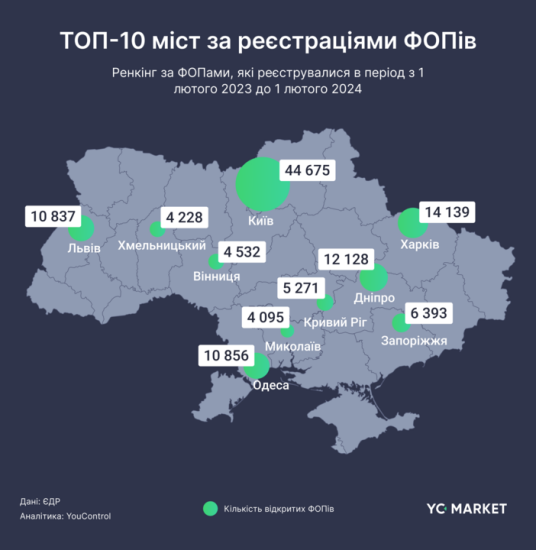 Українці торік відкрили рекордну кількість ФОПів. Їхня кількість перевищила 314 000 /Фото 3