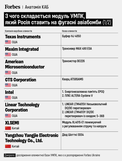 Анатомія КАБ. У модулі руйнівних російських авіабомб 71% елементів – зі США та Китаю. Як вони влаштовані /Фото 1