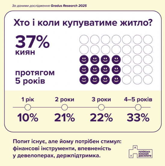 Високі ціни стримують 78% киян від купівлі житла – опитування Gradus Research /Фото 2