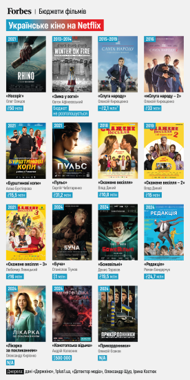 На Netflix можна подивитися вже 88 українських фільмів. Ось їхній перелік і про що вони /Фото 4