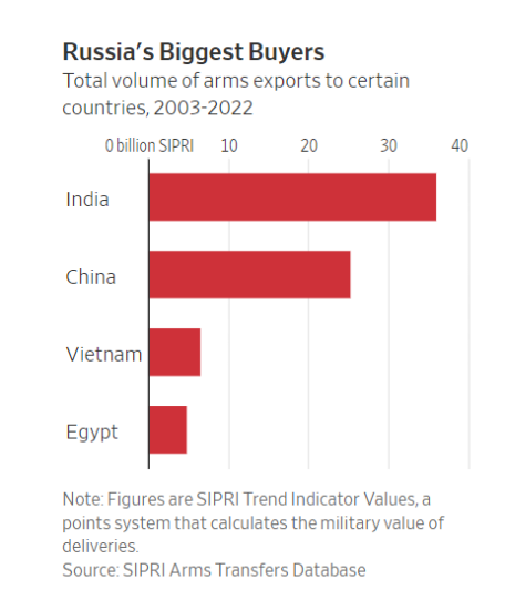 Війна в Україні бʼє по військовій промисловості РФ, її частка у світовій торгівлі зброєю скорочується – WSJ /Фото 2
