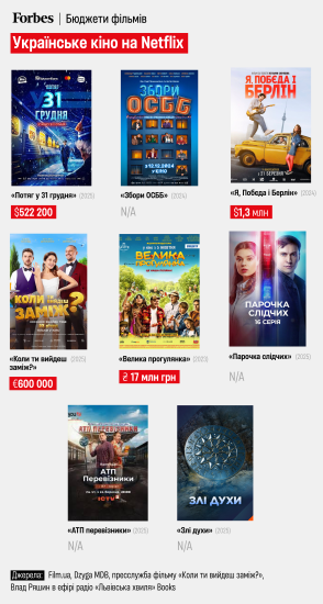 На Netflix можно посмотреть уже 88 украинских фильмов. Вот их список и о чем они /Фото 6