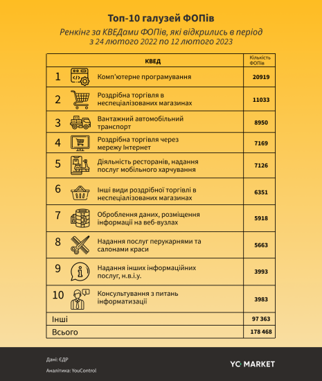 Рік війни. В Україні антирекорд реєстрацій бізнесу за останні 13 років /Фото 2