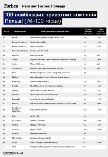 Война в Украине разделила польский бизнес. Кто ушел из России, а кто остался – рассказывает Forbes Польша /Фото 4