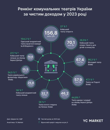 доход украинских театров