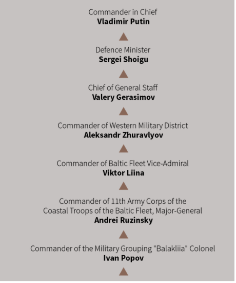 Старшие руководители русских ВС. /Скриншот из статьи Reuters