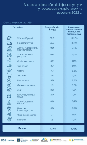 За лето Россия нанесла ущерб инфраструктуре Украины более чем на $31 млрд – KSE /Фото 2