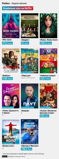 На Netflix можно посмотреть уже 88 украинских фильмов. Вот их список и о чем они /Фото 1