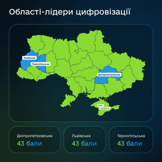 Индекс цифровой трансформации. Минцифры показало первые результаты замера регионов и общин в 2025 году /Фото 1