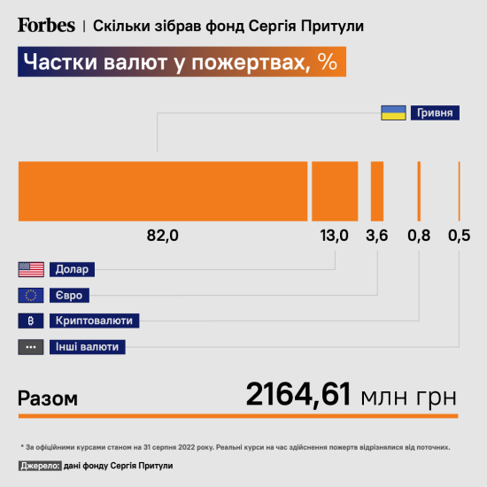 Не до шуток. Как команда Сергея Притулы за полгода построила один из крупнейших милитарных фондов Украины /Фото 2