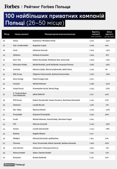 Война в Украине разделила польский бизнес. Кто ушел из России, а кто остался – рассказывает Forbes Польша /Фото 2