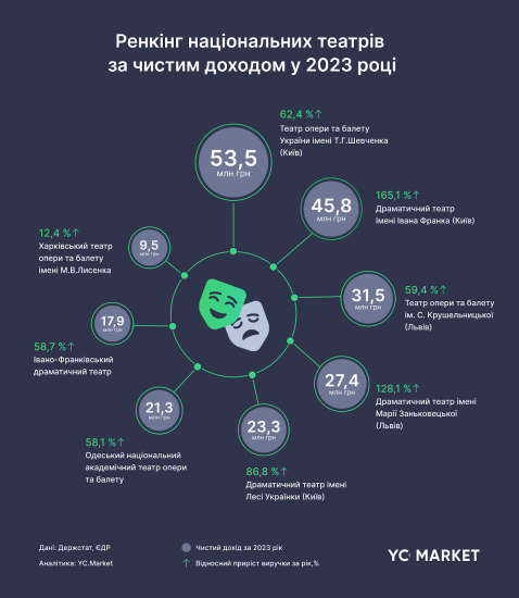 доход украинских театров
